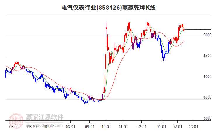 858426電氣儀表贏家乾坤K線工具