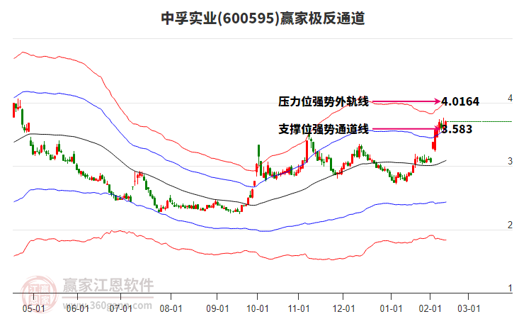 600595中孚實業(yè)贏家極反通道工具