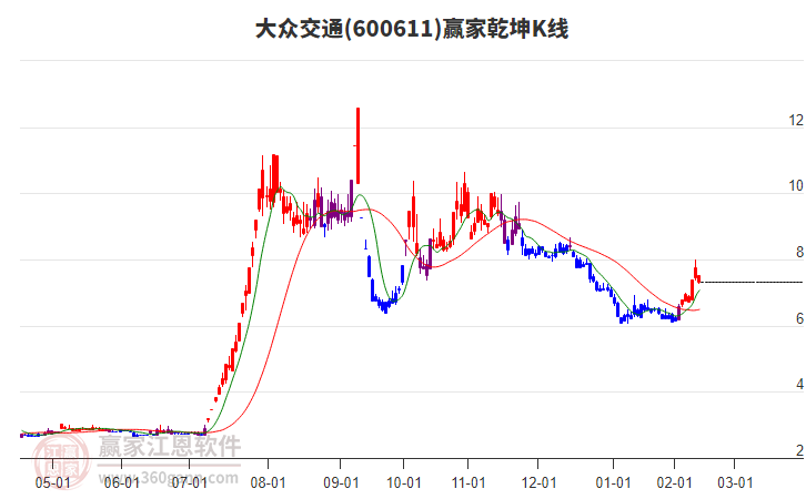 600611大众交通赢家乾坤K线工具