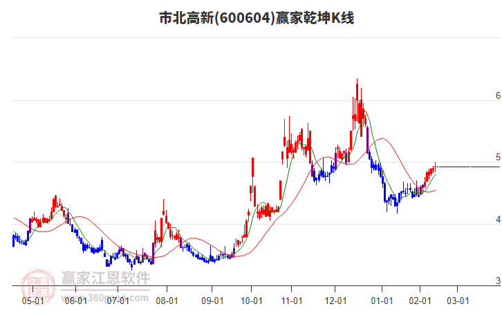 600604市北高新赢家乾坤K线工具