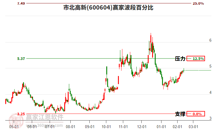 600604市北高新赢家波段百分比工具