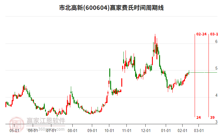 600604市北高新赢家费氏时间周期线工具