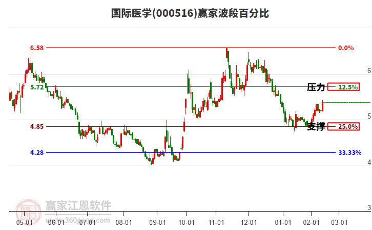 000516国际医学赢家波段百分比工具