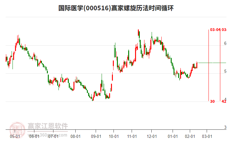 000516国际医学赢家螺旋历法时间循环工具