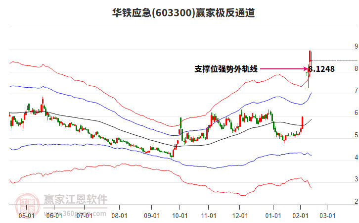 603300华铁应急赢家极反通道工具