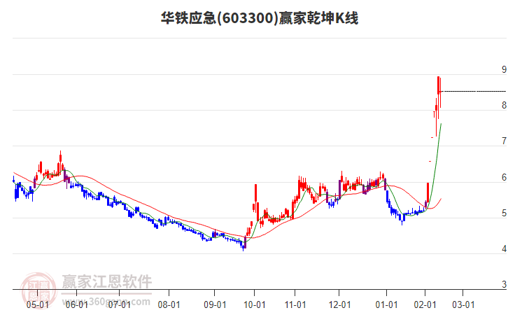 603300华铁应急赢家乾坤K线工具