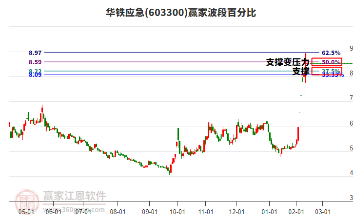 603300华铁应急赢家波段百分比工具