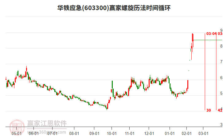 603300华铁应急赢家螺旋历法时间循环工具