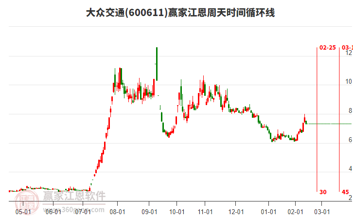 600611大众交通赢家江恩周天时间循环线工具