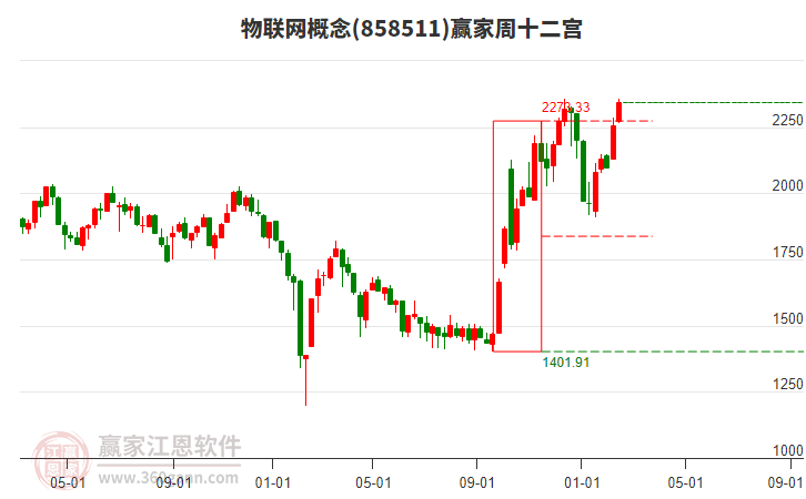 物聯(lián)網(wǎng)