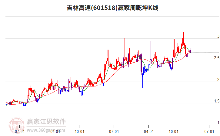 吉林高速 吉林高速