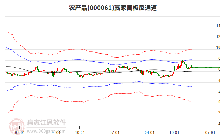 農(nóng)產(chǎn)品