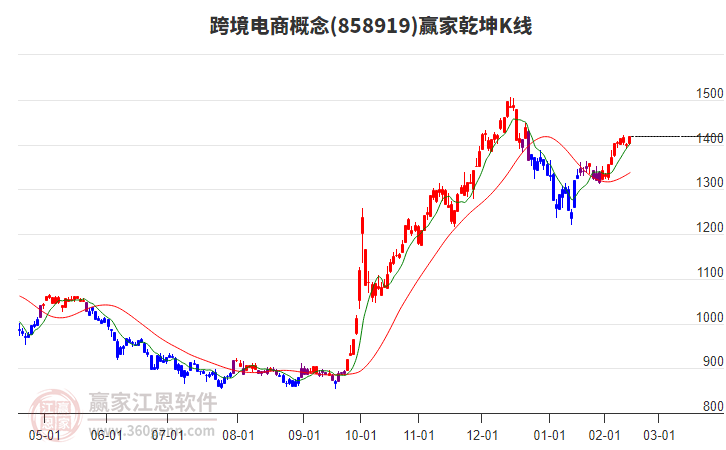 858919跨境電商贏家乾坤K線工具 858919跨境電商贏家乾坤K線工具