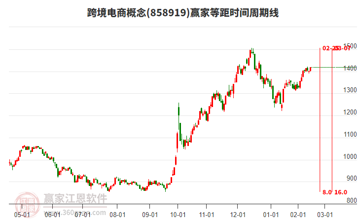 跨境電商概念板塊等距時間周期線工具 跨境電商概念板塊等距時間周期線工具