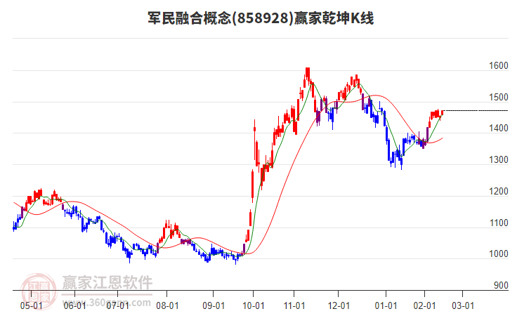 858928軍民融合贏家乾坤K線工具 858928軍民融合贏家乾坤K線工具