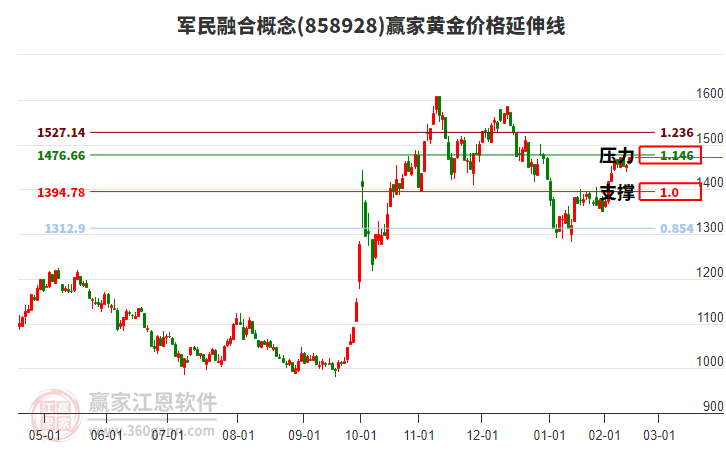軍民融合概念板塊黃金價格延伸線工具 軍民融合概念板塊黃金價格延伸線工具