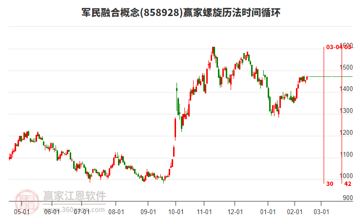 軍民融合概念板塊螺旋歷法時間循環(huán)工具 軍民融合概念板塊螺旋歷法時間循環(huán)工具