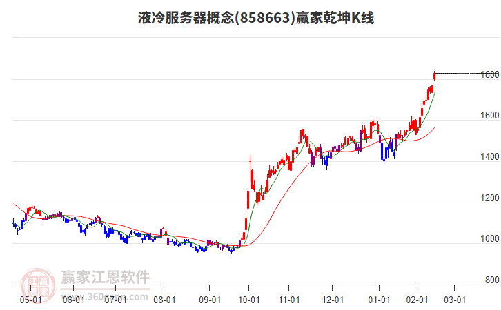 858663液冷服務器贏家乾坤K線工具