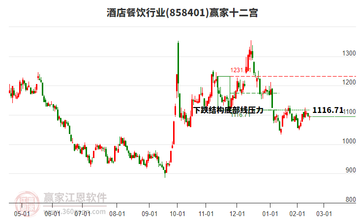 858401酒店餐飲贏家十二宮工具 858401酒店餐飲贏家十二宮工具