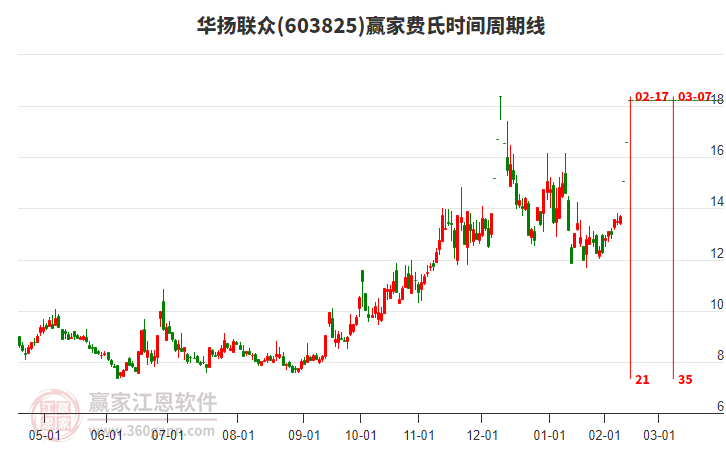 603825華揚聯(lián)眾費氏時間周期線工具