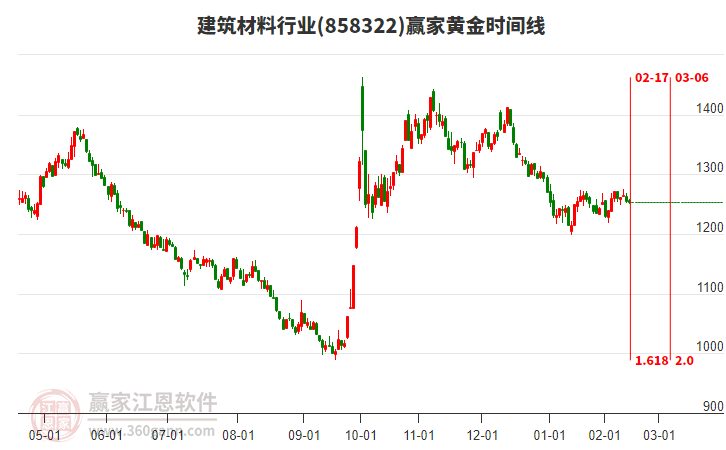 建筑材料行業(yè)黃金時間周期線工具 建筑材料行業(yè)黃金時間周期線工具