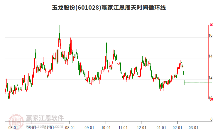 601028玉龍股份江恩周天時間循環(huán)線工具 601028玉龍股份江恩周天時間循環(huán)線工具