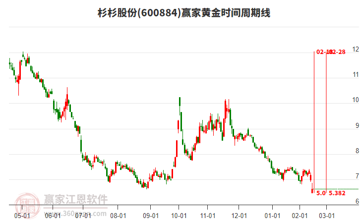 600884杉杉股份黃金時(shí)間周期線工具