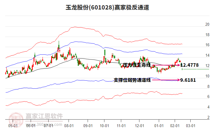 601028玉龍股份贏家極反通道工具 601028玉龍股份贏家極反通道工具