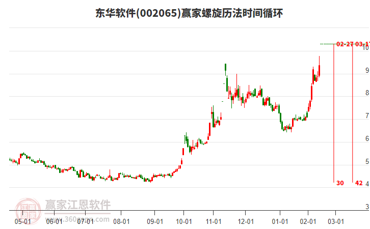 002065東華軟件螺旋歷法時(shí)間循環(huán)工具