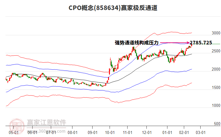 858634CPO贏家極反通道工具