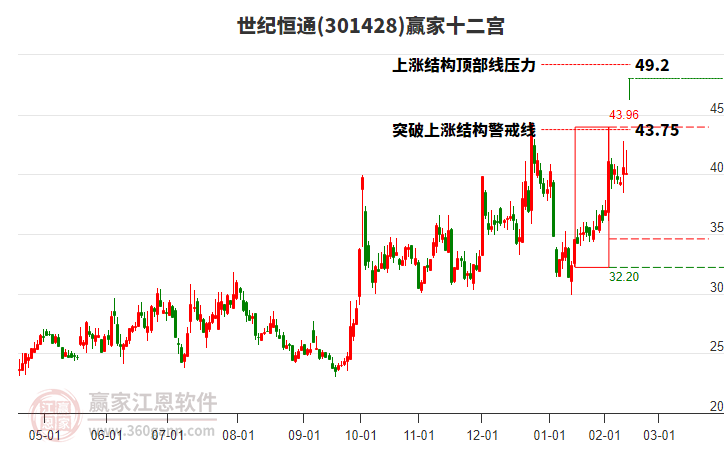 301428世紀(jì)恒通贏家十二宮工具 301428世紀(jì)恒通贏家十二宮工具