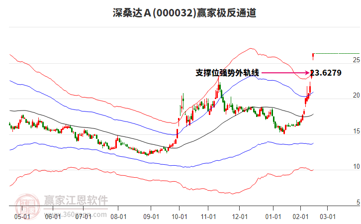 000032深桑達Ａ贏家極反通道工具