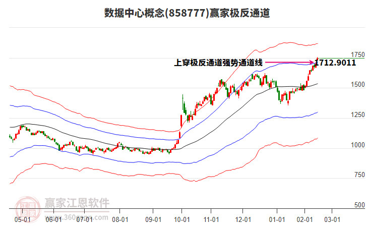 858777數據中心贏家極反通道工具