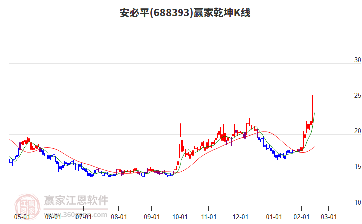 688393安必平贏家乾坤K線工具