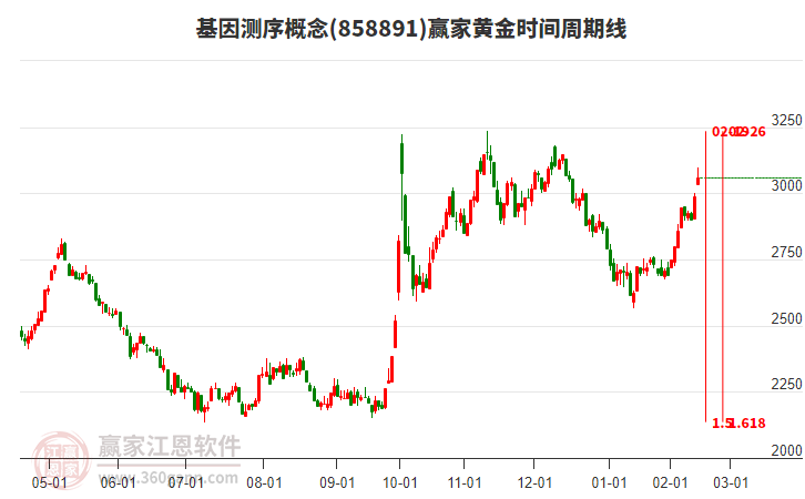 基因測(cè)序概念黃金時(shí)間周期線工具 基因測(cè)序概念黃金時(shí)間周期線工具