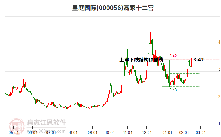 000056皇庭國(guó)際贏家十二宮工具