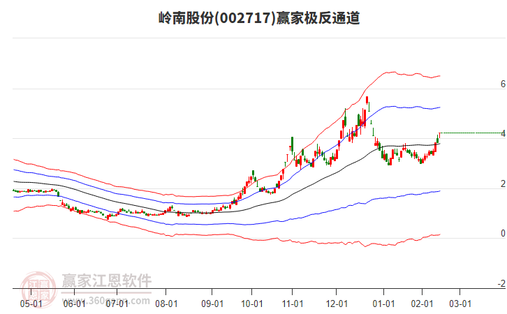 002717嶺南股份贏家極反通道工具 002717嶺南股份贏家極反通道工具