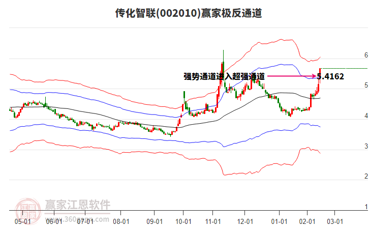 002010傳化智聯(lián)贏家極反通道工具