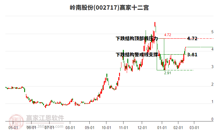 002717嶺南股份贏家十二宮工具 002717嶺南股份贏家十二宮工具