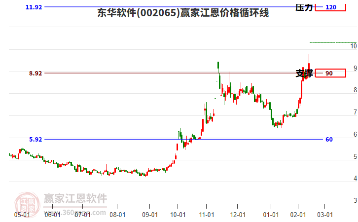 002065東華軟件江恩價(jià)格循環(huán)線工具