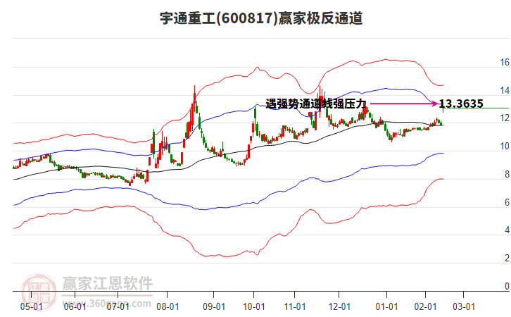 600817宇通重工贏家極反通道工具
