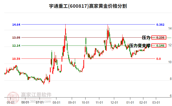 600817宇通重工黃金價(jià)格分割工具