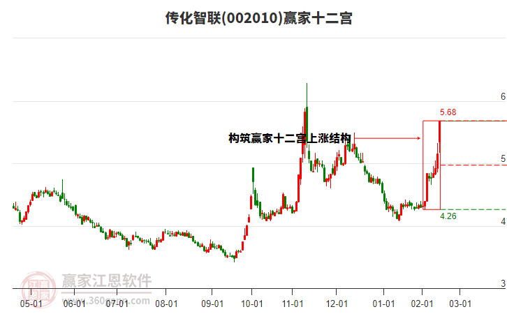 002010傳化智聯(lián)贏家十二宮工具