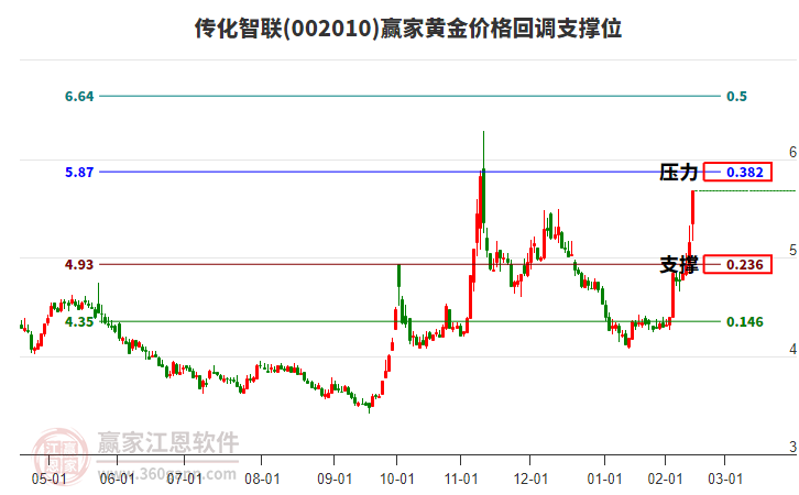 002010傳化智聯(lián)黃金價(jià)格回調(diào)支撐位工具