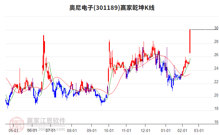 301189奧尼電子贏家乾坤K線工具 301189奧尼電子贏家乾坤K線工具