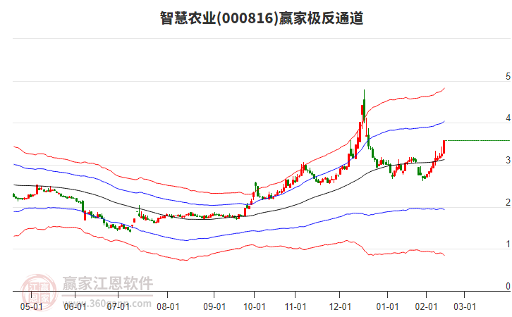 000816智慧農(nóng)業(yè)贏家極反通道工具
