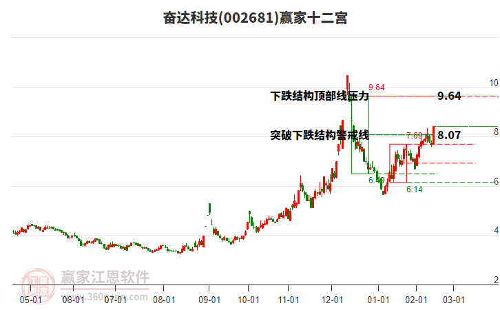 002681奮達科技贏家十二宮工具