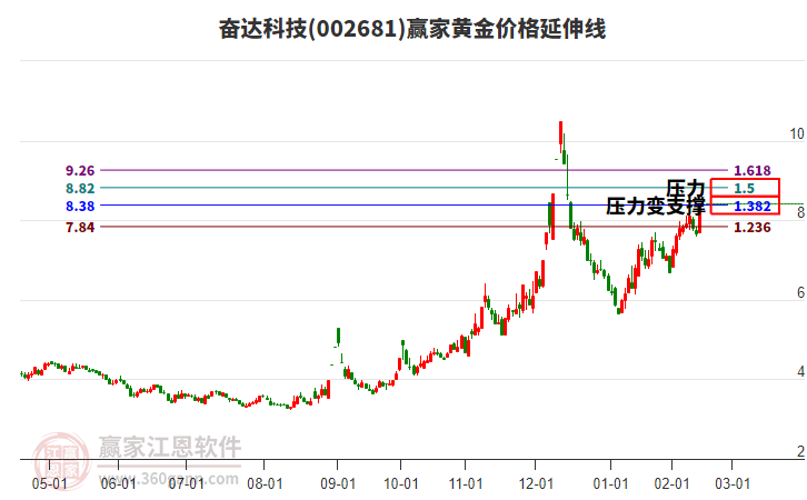 002681奮達科技黃金價格延伸線工具