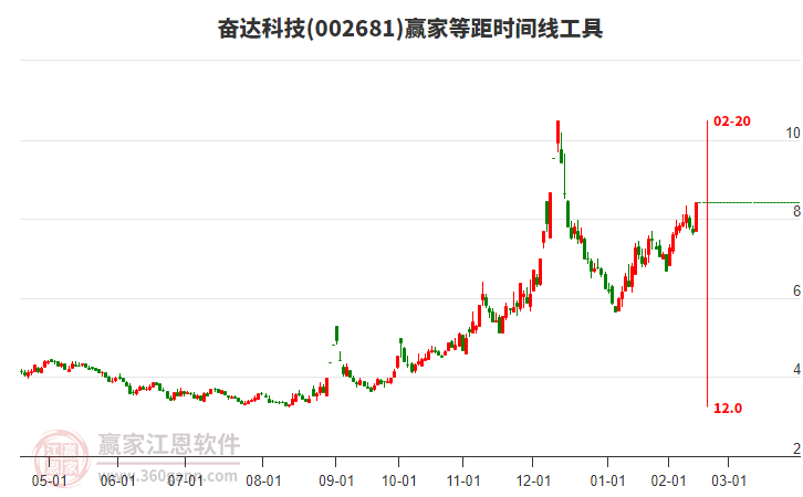 002681奮達科技等距時間周期線工具