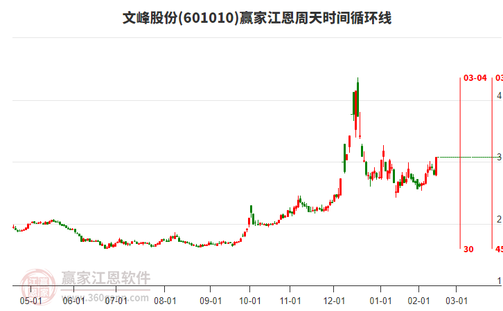 601010文峰股份江恩周天時間循環(huán)線工具